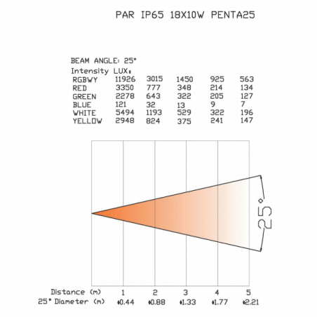 Projecteurs PAR LED extérieur - Power Lighting - PAR SLIM 18x10W IP65 PENTA25