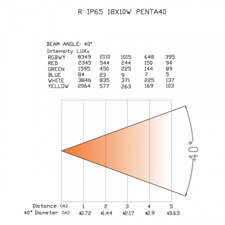 Projecteurs PAR LED extérieur - Power Lighting - PAR SLIM 18x10W IP65 PENTA40