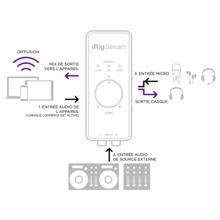 Cartes son - IK Multimedia - iRIG STREAM