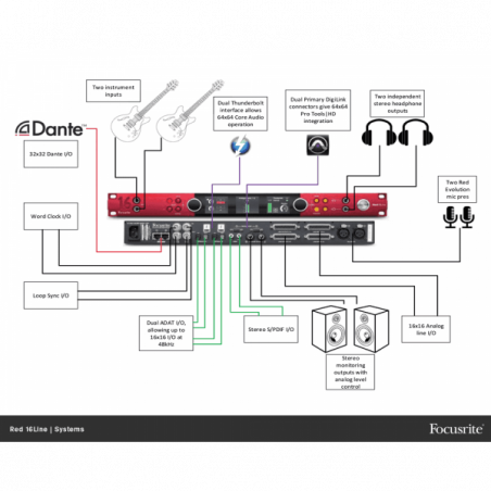 Cartes son - Focusrite - RED 16LINE