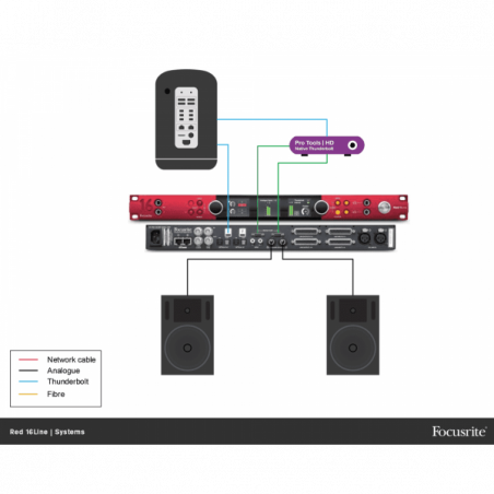 Cartes son - Focusrite - RED 16LINE