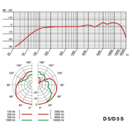 	Micros chant - AKG - D5 S