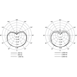 	Micros chant - Shure - NEXADYNE 8/C