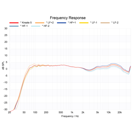 Enceintes monitoring de studio - KRK - KREATE 5 LATTE