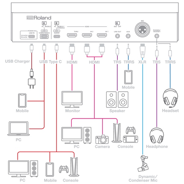 Interface de streaming Roland Bridge Cast X centre de commande